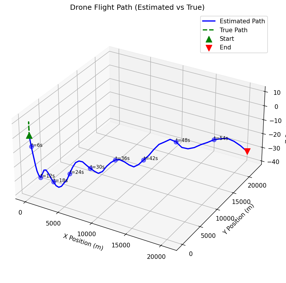 3D Drone Flight Path