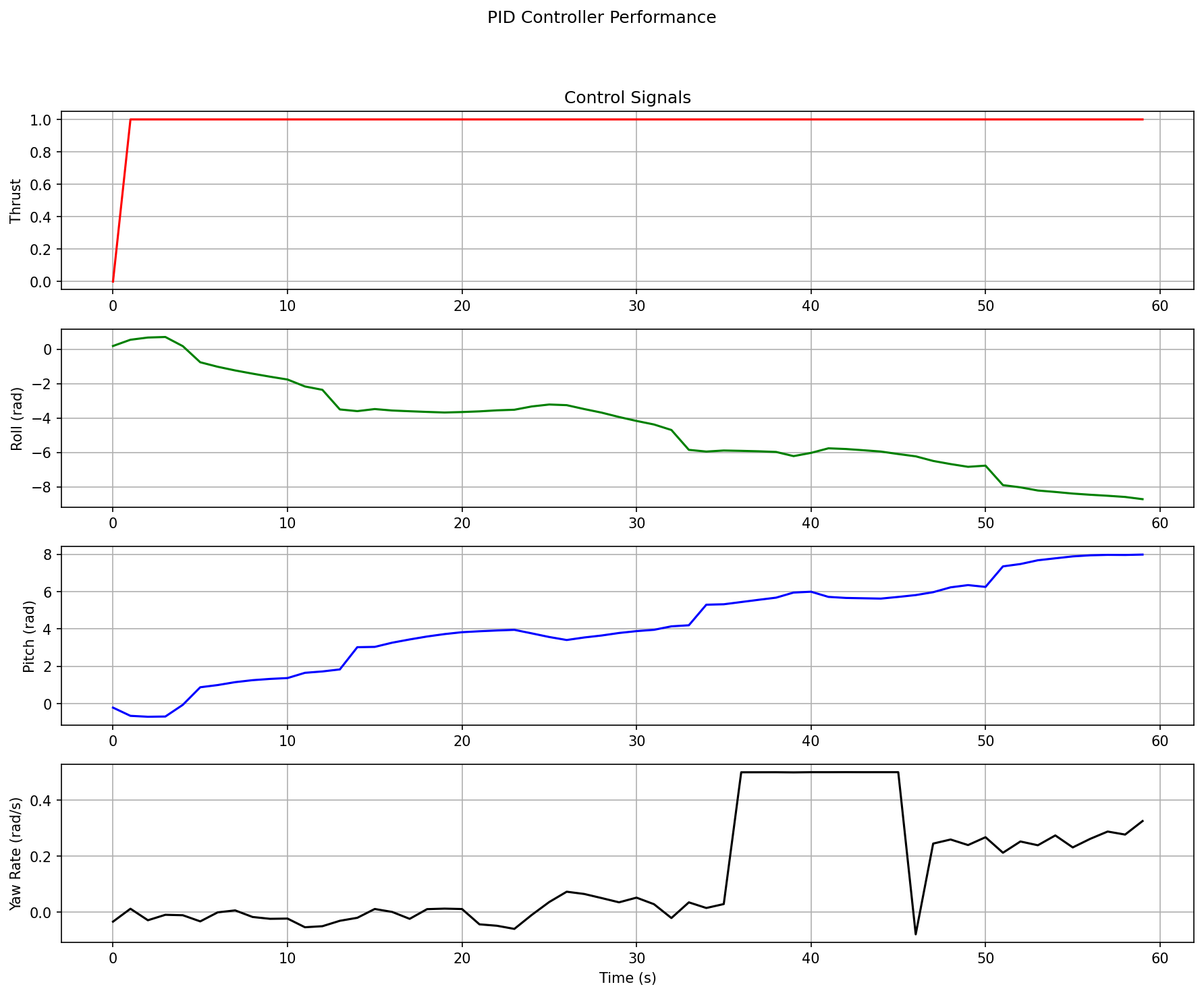 PID Control Signals